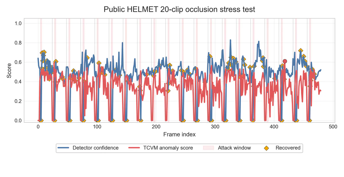 TCVM-Net experimental plot of temporal confidence under an occlusion stress test.
